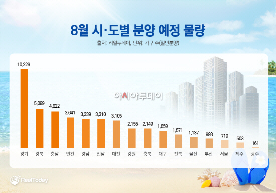 8월 시·도별 분양 예정 물량