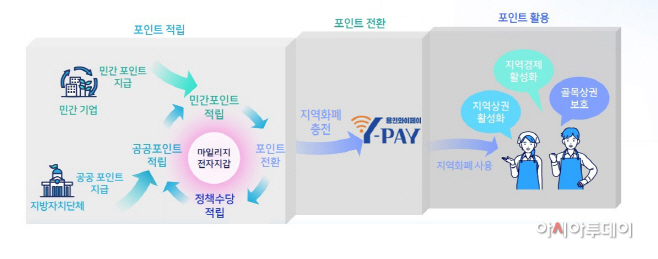 슬기로운 Y페이 사업 흐름도