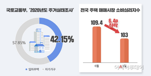 10명 중 6명만 자가... 주택 살 의향 있지만 지금은 부담