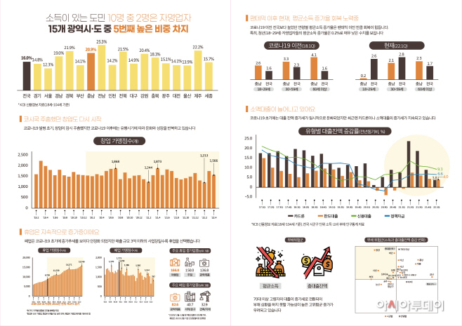 충남 “포스트코로나 시대, 자영업자 활성화 정책 필요”