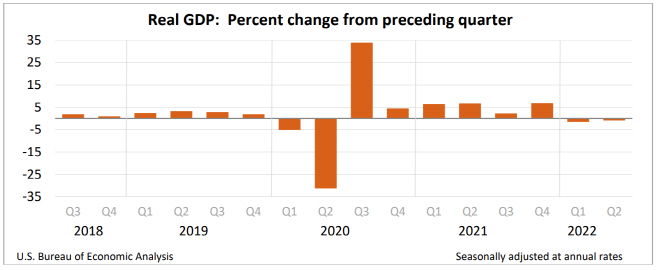 미 GDP
