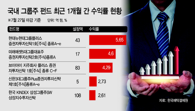 14_국내 그룹주 펀드 최근 1개월 간 수익률 현황