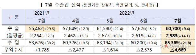 7월수출