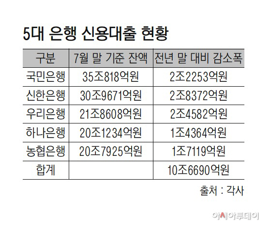 5대은행 신용대출