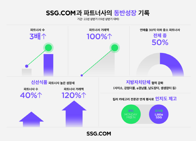 [사진자료] SSG닷컴 동반성장 관련 인포그래픽