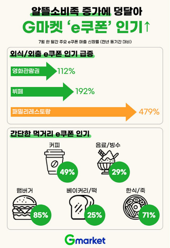 [G마켓 인포그래픽]알뜰소비족 증가에 e쿠폰 인기