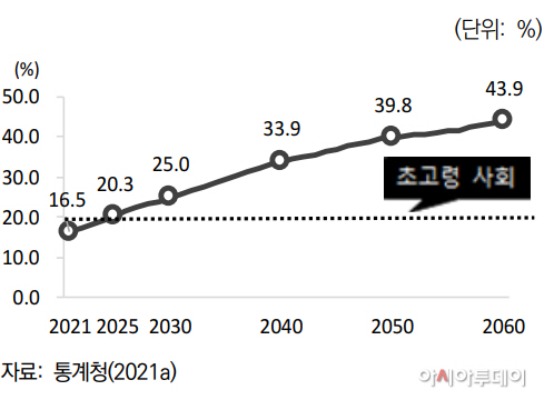 고령화 추이
