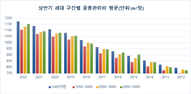 관리비