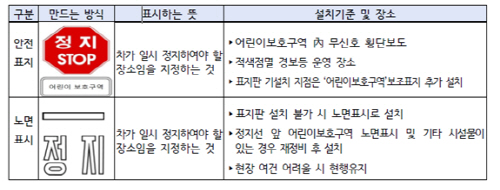 안전표지 설치내용