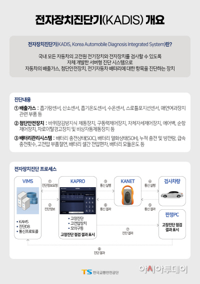 [붙임2] 전자장치진단기 시스템 개요