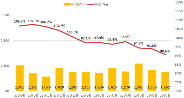 경매지표