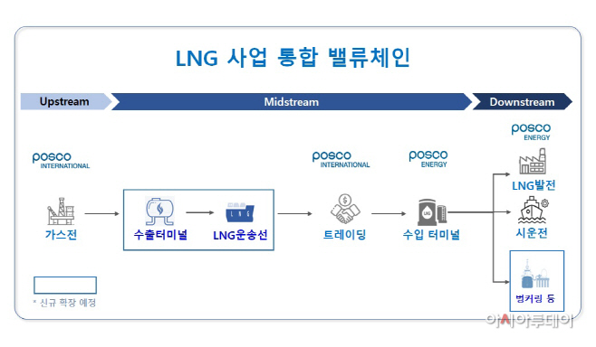참조1. 통합 포스코인터내셔널 LNG 사업 밸류체인