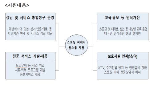 스토킹 피해자 원스톱 서비스 지원대용