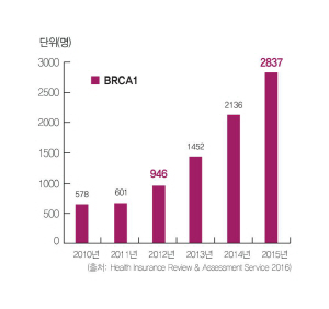 그래프1] 국내 BRCA1 유전자 검사 건수 추이