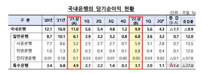 금감원