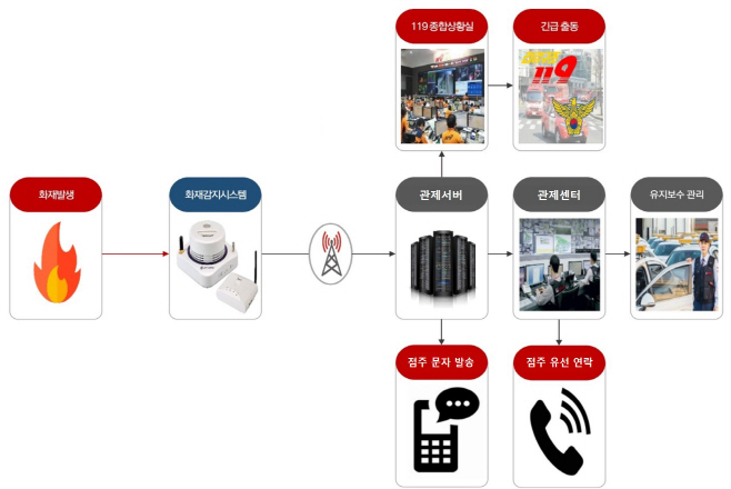 보도자료2 스마트 화재알림 서비스
