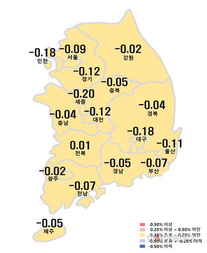 주간