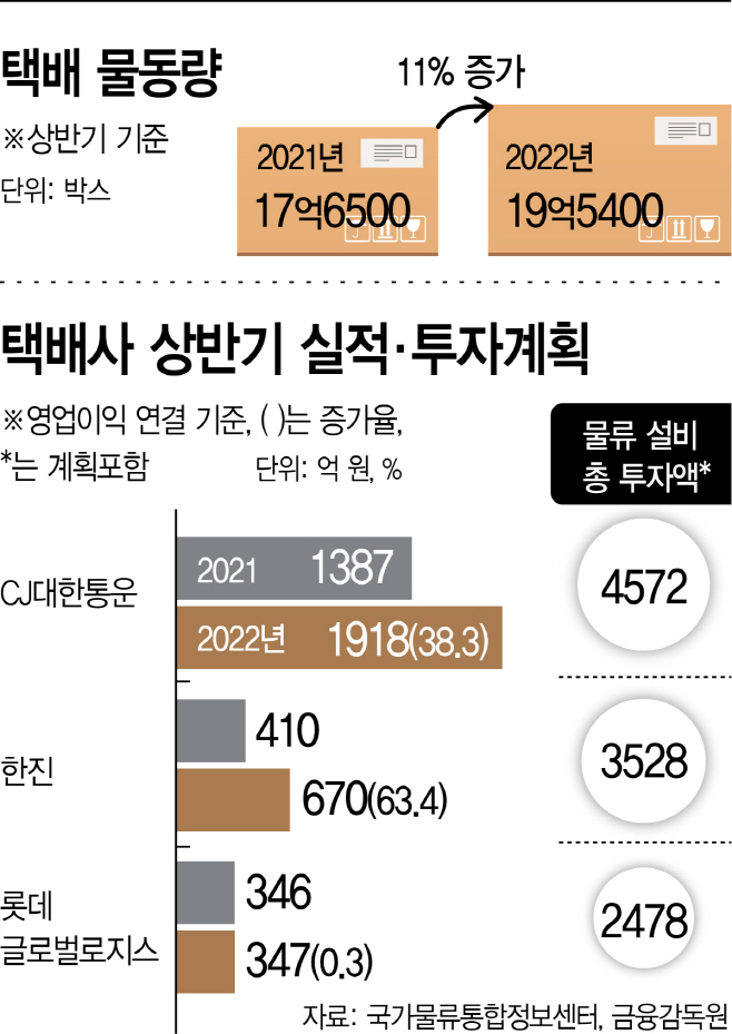택배물동량,택배사 상반기 실적·투자계획