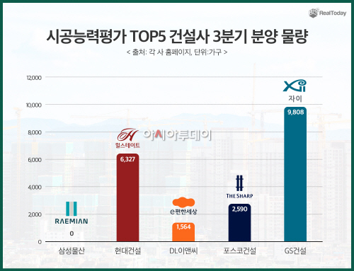 시공능력 TOP5 건설사 3분기 분양 물량_그래프