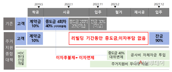 그림1. 화정아이파크 주거지원 종합대책 개념도