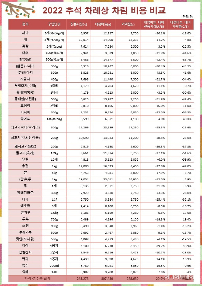 2022+추석+차례상+차림+비용+비교