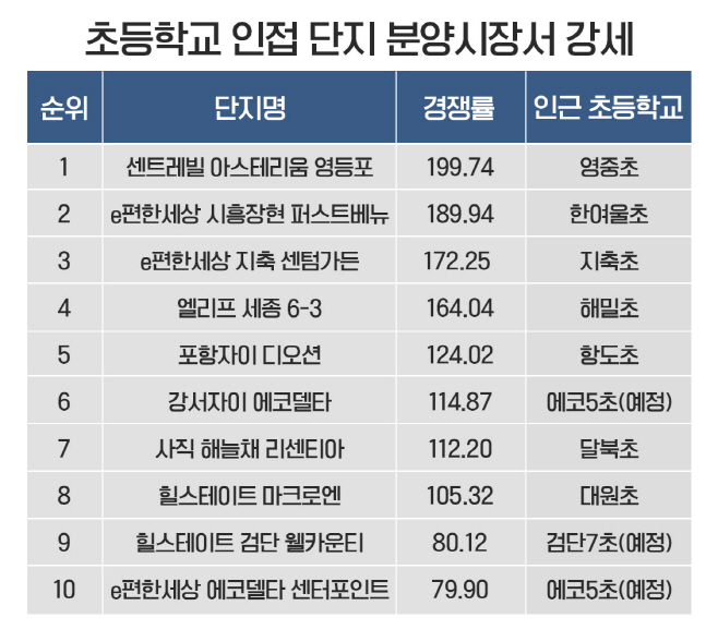 (인포그래픽) 초등학교 인접 단지 분양시장서 강세