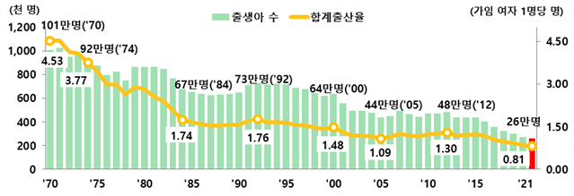 출생아 수 추이