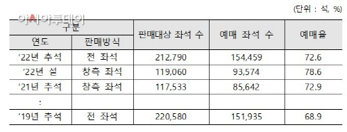SRT 명절 승차권 예매율