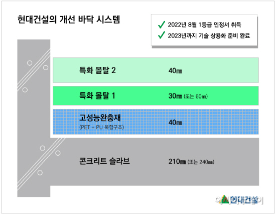 [현대건설]국내 최초 층간소음 저감기술 1등급 인정서 획득3