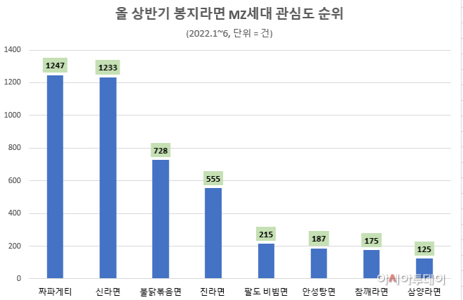 올 상반기 봉지라면 MZ세대 관심도 순위