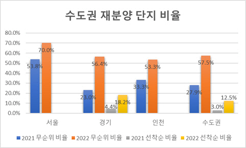 수도권