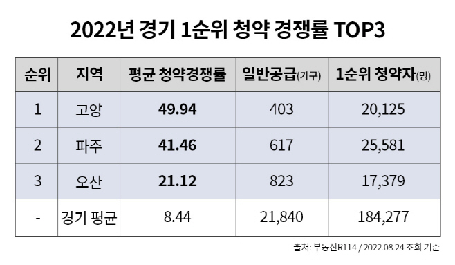 (표) 2022년 경기 1순위 청약 경쟁률 TOP3