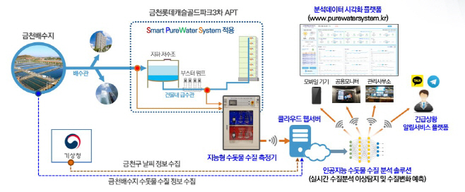 금천 롯데캐슬 골드파크 3차 단지에 시범 적용 중인 _