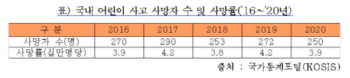 어린이 사고