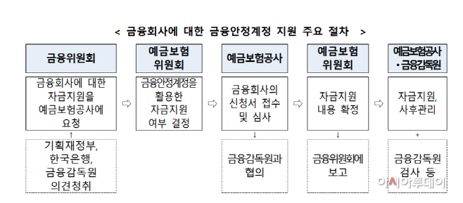 금융안정계정