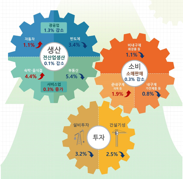산업활동동향 그래픽