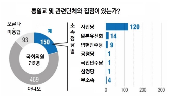 일본정치권_통일교