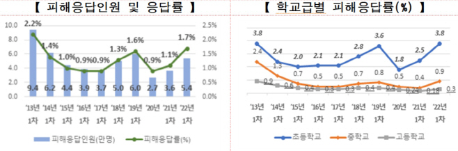 학폭응답률