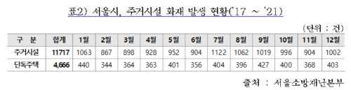주거시설 화재