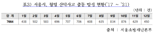 산악사고 현황