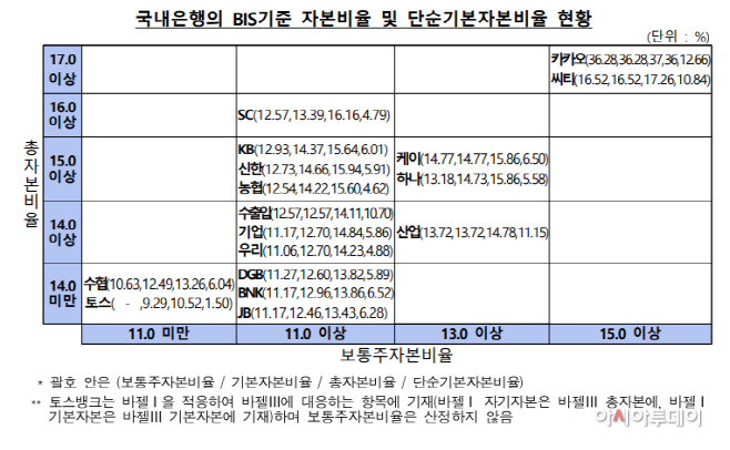 자본비율 표