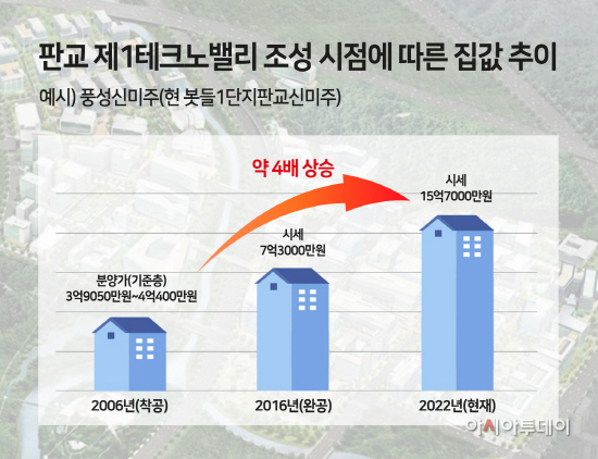 (인포그래픽) 판교 테크노밸리 조성 시점에 따른 집값 추이