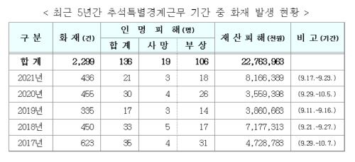 추석 기간 화재현황