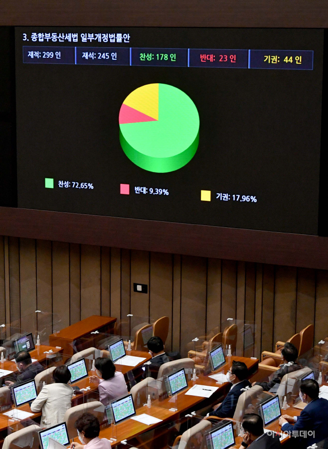 [포토] 종합부동산세법 일시적 완화 국회 본회의 통과