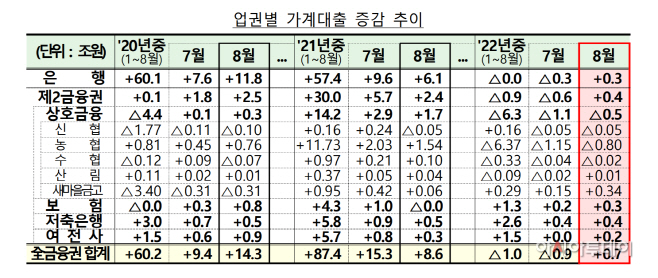 가계대출