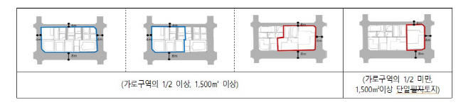역세권 활성화 사업