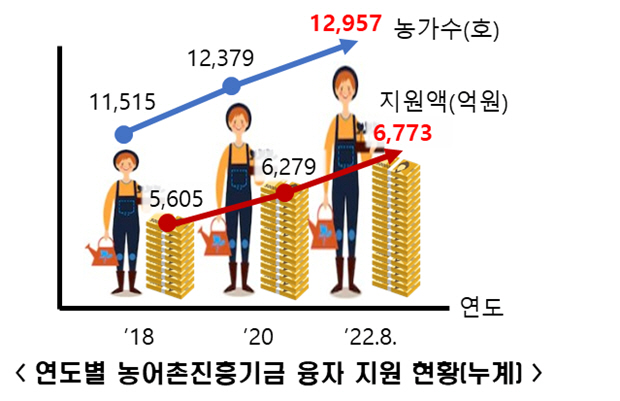 (5)연도별_기금_융자지원_현황