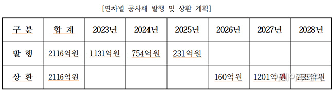 용이도시공사 공사채