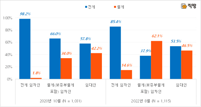 임대차