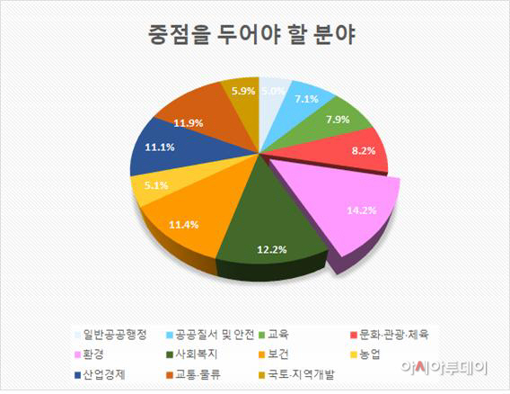 예산 편성